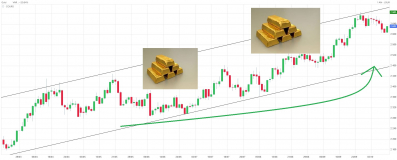 L'or toujours en hausse! 