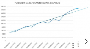 Portefeuille RENDEMENT : la voie royale pour être rentier