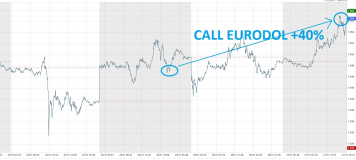 EuroDollar : 40 pour cent de hausse en 48h sur notre call warrant