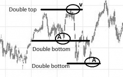 Analyse graphique : les DOUBLE TOP et DOUBLE BOTTOM