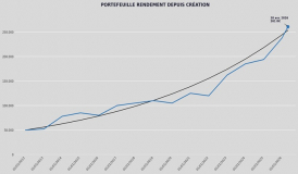 Portefeuille Rendement depuis création