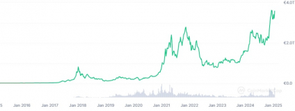 Bientot 4.000 milliards de capitalisation pour les cryptomonnaies