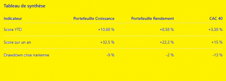 Deux portefeuilles, deux morphologies… et une même supériorité structurelle