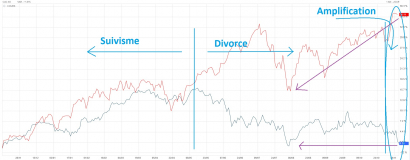 CAC 40 vs Nasdaq, un graphique incroyable 